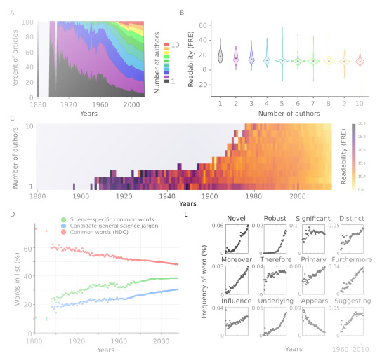 Papers Decreasing Image Decreasing readability in scientific papers over time | Plantae