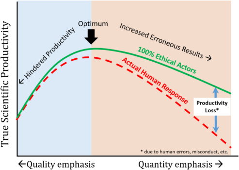 Academic research in the 21st century: Maintaining scientific integrity