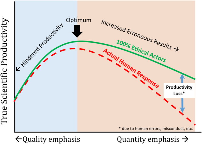 Academic research in the 21st century: Maintaining scientific integrity ...