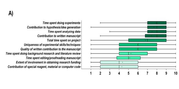 Plantae How Do Research Faculty In The Biosciences Evaluate Paper 
