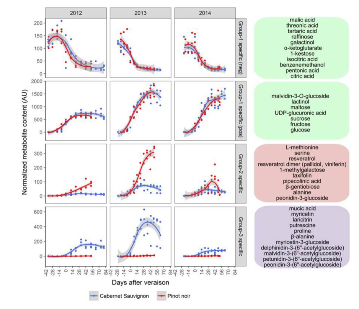 Plantae | Molecular Events Marking The Onset Of Berry Ripening In ...