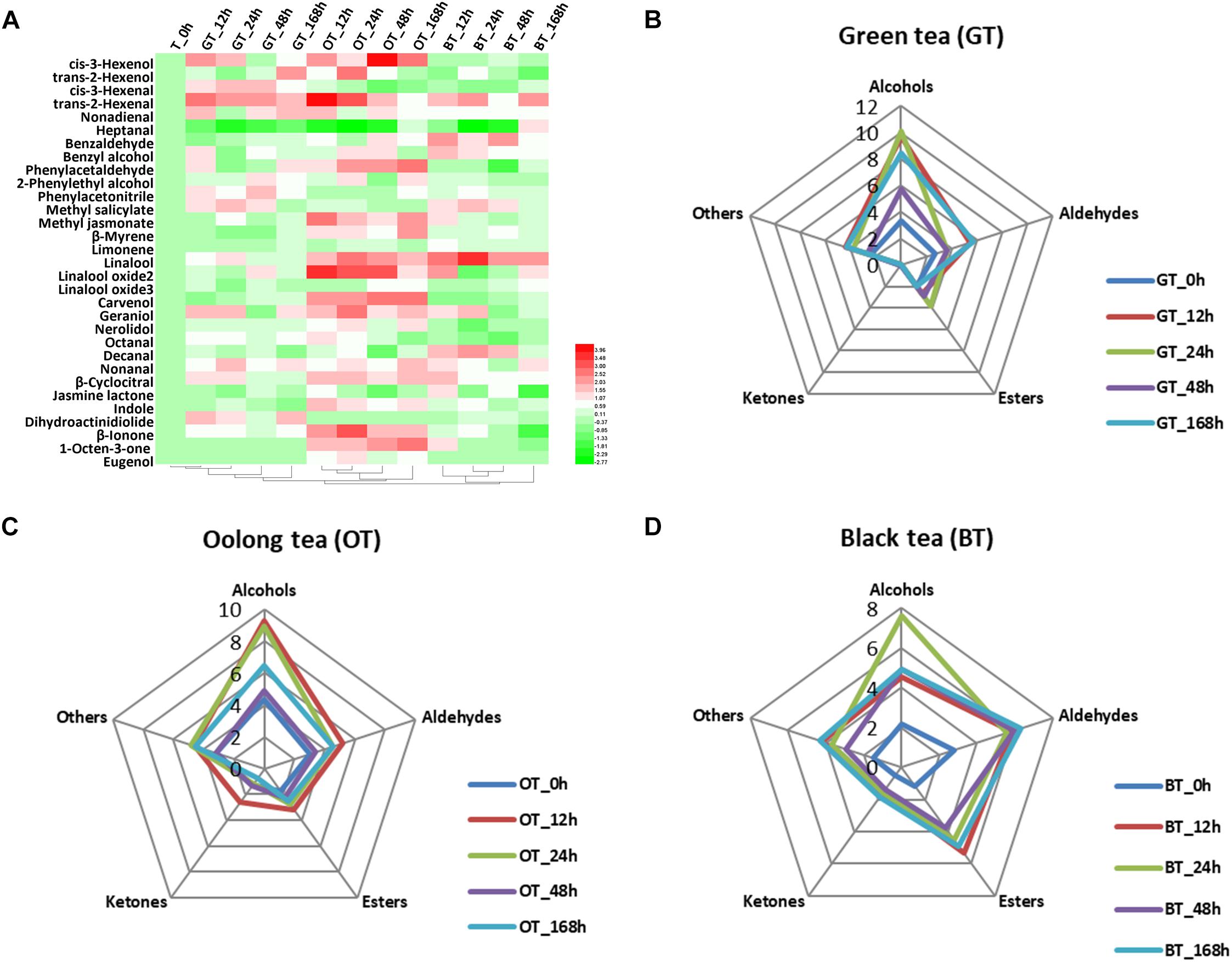 Plantae Methyl jasmonateinduced changes of flavor profiles during