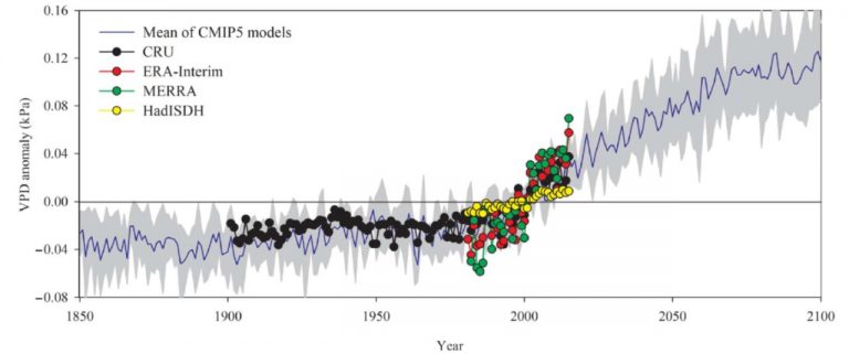 Plantae | Increased atmospheric vapor pressure deficit reduces global ...