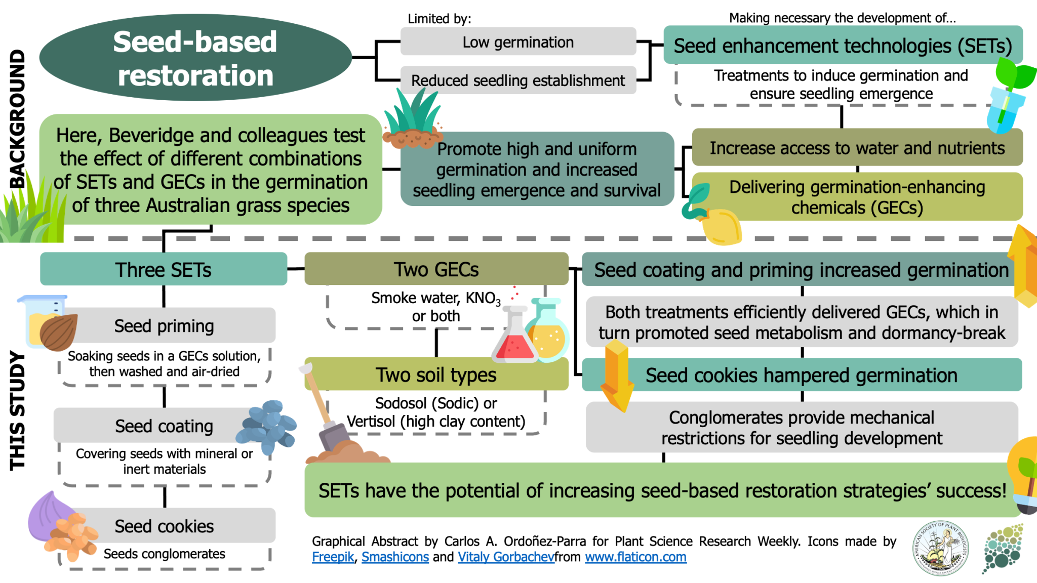 Seed enhancement technologies to improve germination and emergence of