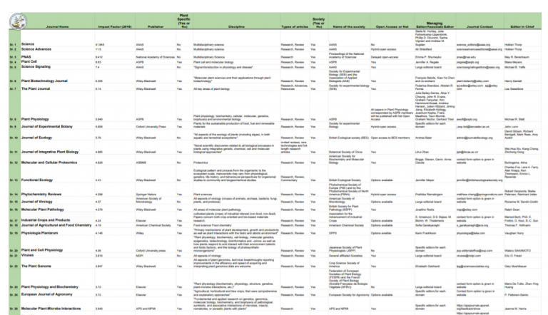 Plant Biology Journal Database: 160+ Top journals in the field of Plant ...