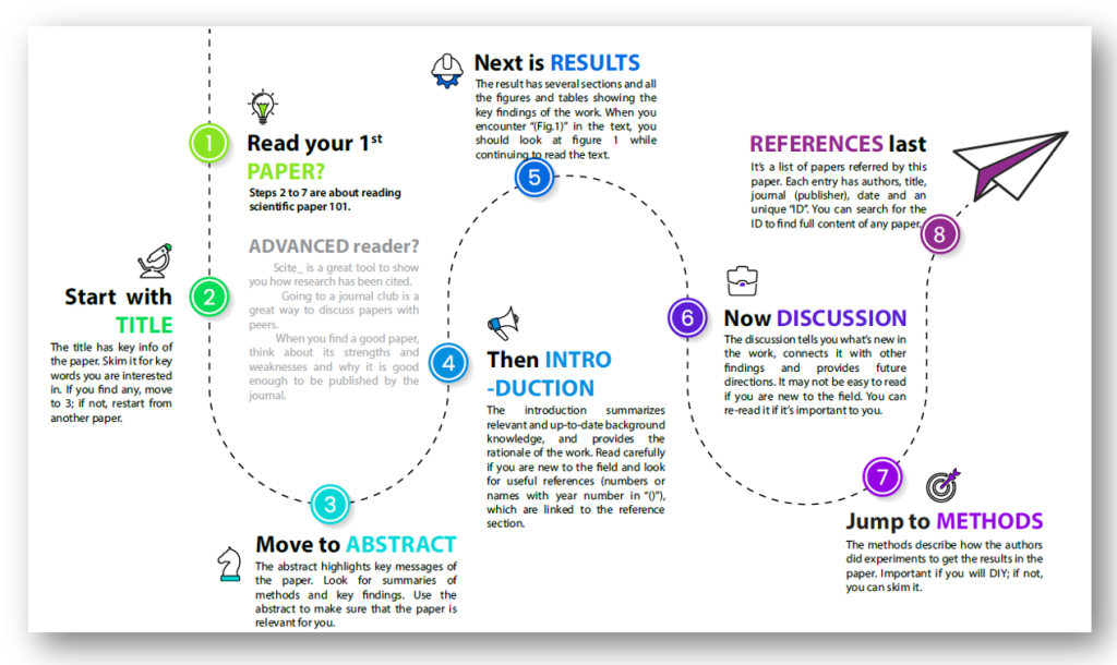 research in scientific paper