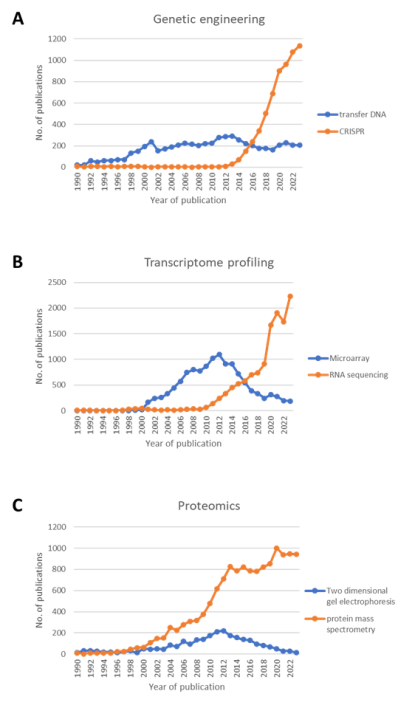 Techniques Becoming Obsolete In Plant Molecular Biology In 2024 